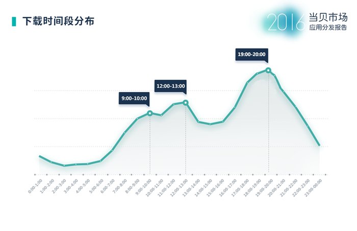 当贝市场2016年度应用分发报告:影音类依然是最大需求 当贝市场2016年度应用分发报告:影音类依然是最大需求