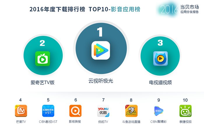 当贝市场2016年度应用分发报告:影音类依然是最大需求 当贝市场2016年度应用分发报告:影音类依然是最大需求