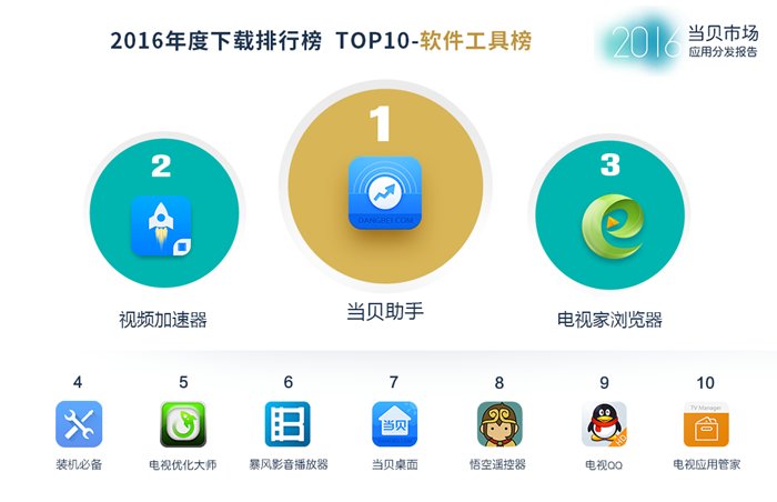 当贝市场2016年度应用分发报告:影音类依然是最大需求 当贝市场2016年度应用分发报告:影音类依然是最大需求