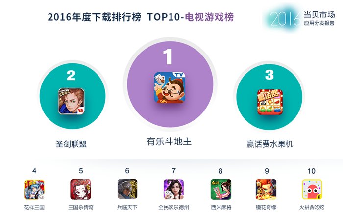 当贝市场2016年度应用分发报告:影音类依然是最大需求 当贝市场2016年度应用分发报告:影音类依然是最大需求