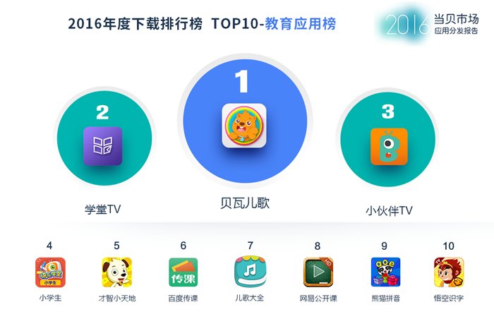当贝市场2016年度应用分发报告:影音类依然是最大需求 当贝市场2016年度应用分发报告:影音类依然是最大需求