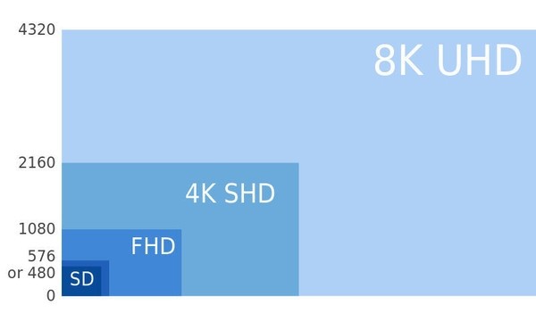 连4K都还没用上 8K电视已经逼近：提升翻天覆地