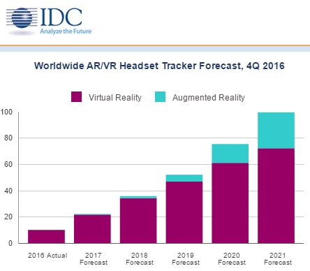 IDC发布报告 2021年AR市场规模将是VR的两倍