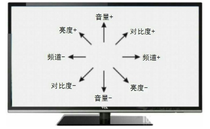 重新定义的电视遥控器：方位手势触控技术 你听说过吗？