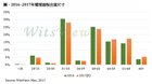 大尺寸成新宠，2017年电视面板出货面积将增长7.3%