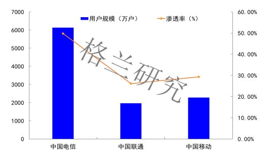 OTT TV用户行为分析 OTT大屏广告市场备受期