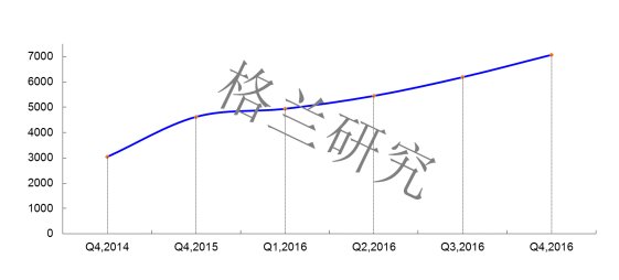 OTT TV用户行为分析 OTT大屏广告市场备受期