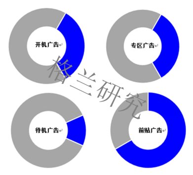 OTT TV用户行为分析 OTT大屏广告市场备受期