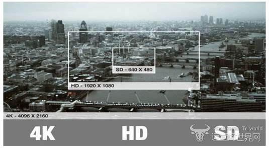 4K超高清电视成当前电视厂商新品主流 渗透率超过61%