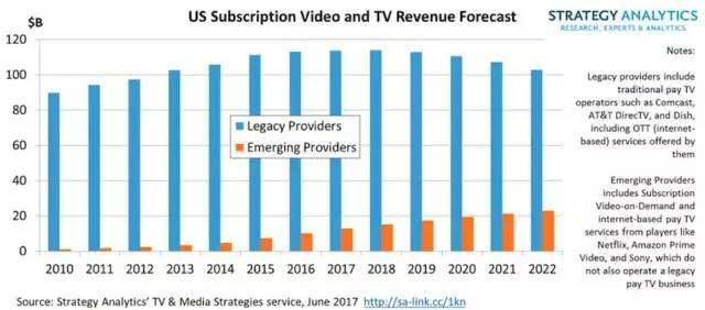 付费电视仍将长期处于统治地位 OTT运营商产生重大影响