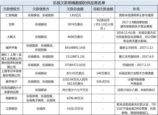 供应商讨债成乐视“新常态” 欠款名单持续增加