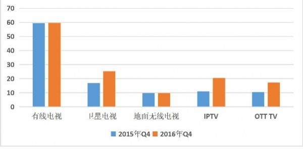 线电视用户达到2.52亿户 移动支付渗透加快