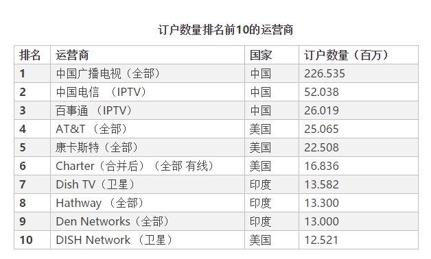 2016全球付费电视运营商排名：美国运营商占主导地位