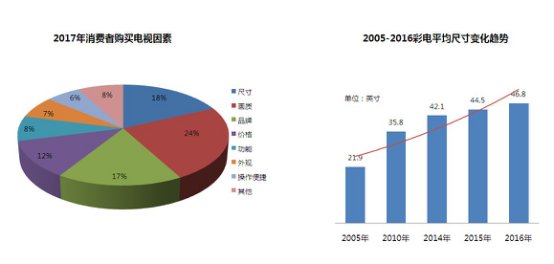 2017上半年中国巿场彩电消费2400万台 大尺寸电视热销