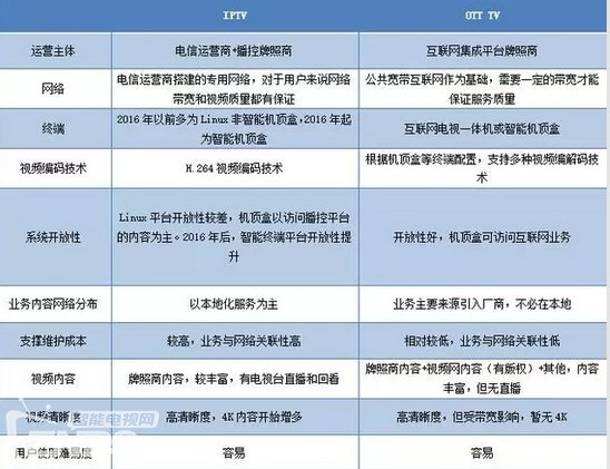ott内容运营,ott内容运营方法论