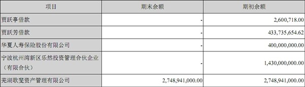 乐视网上半年财报净亏损达6.36亿 贾跃亭姐弟收回全部无息借款　