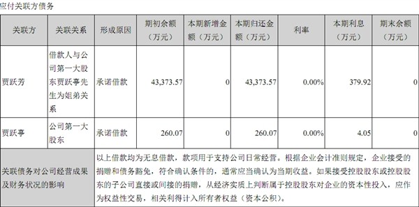 乐视网上半年财报净亏损达6.36亿 贾跃亭姐弟收回全部无息借款　