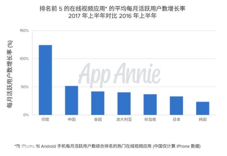 中国在线视频应用的收入是日本7倍 TOP5视频应用最赚钱