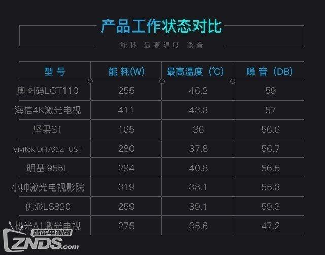 史上最詳細測評：8款ZOL激光電視年度橫評