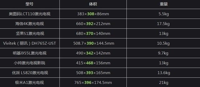 史上最詳細測評：8款ZOL激光電視年度橫評