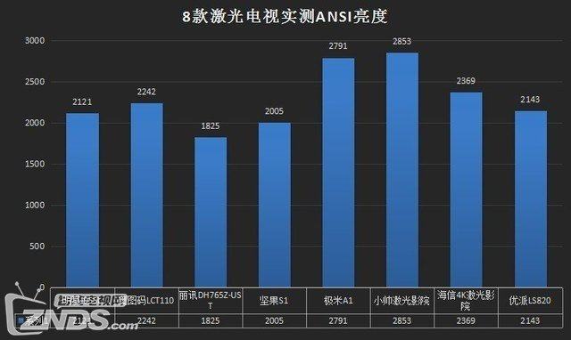 史上最詳細(xì)測評：8款ZOL激光電視年度橫評