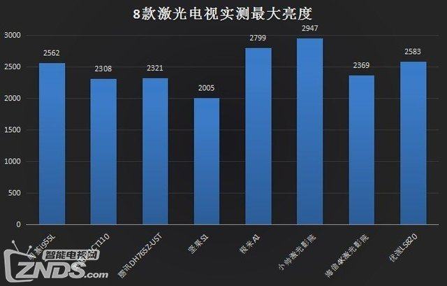 史上最詳細測評：8款ZOL激光電視年度橫評