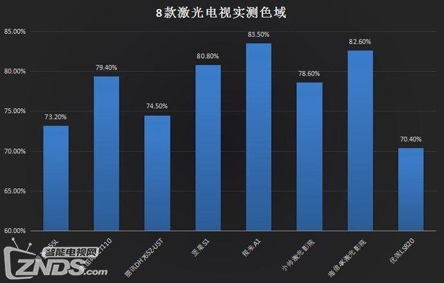 史上最詳細測評：8款ZOL激光電視年度橫評