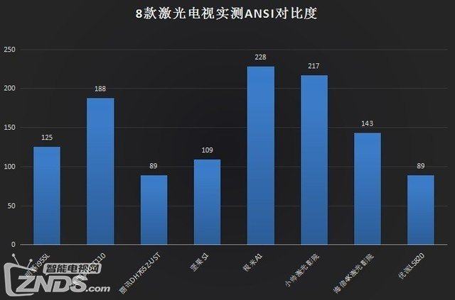 史上最詳細測評：8款ZOL激光電視年度橫評