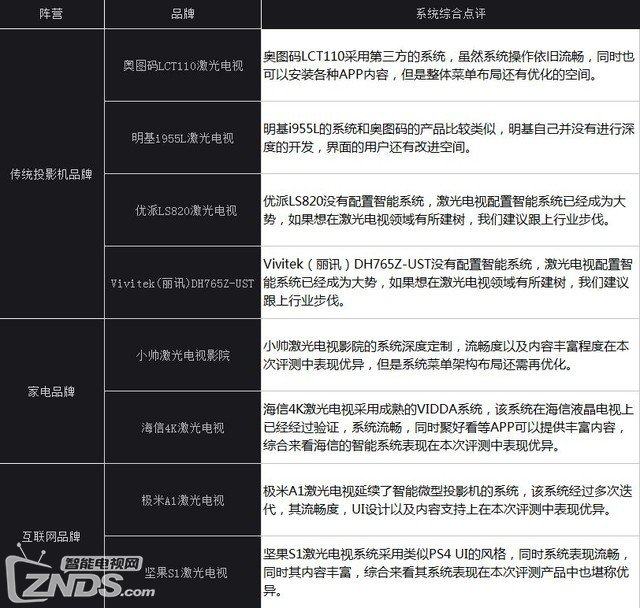 史上最詳細測評：8款ZOL激光電視年度橫評