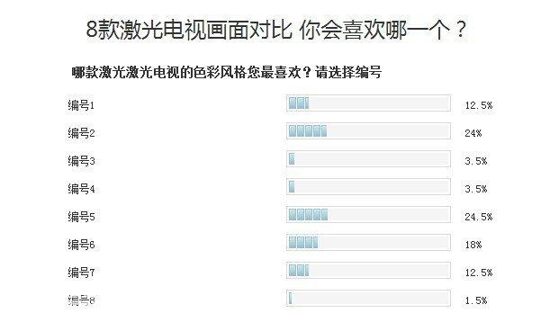 史上最詳細(xì)測評：8款ZOL激光電視年度橫評