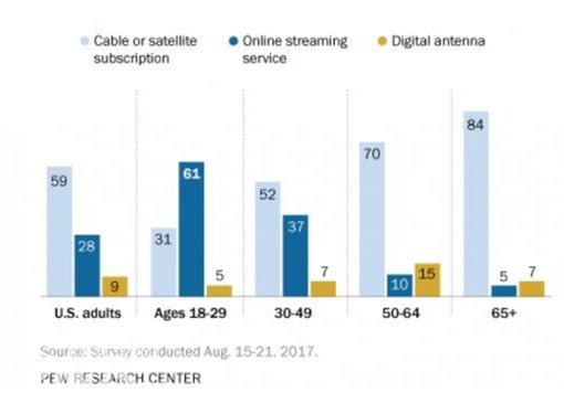 全球趋势 年轻人越来越不喜欢看有线电视了