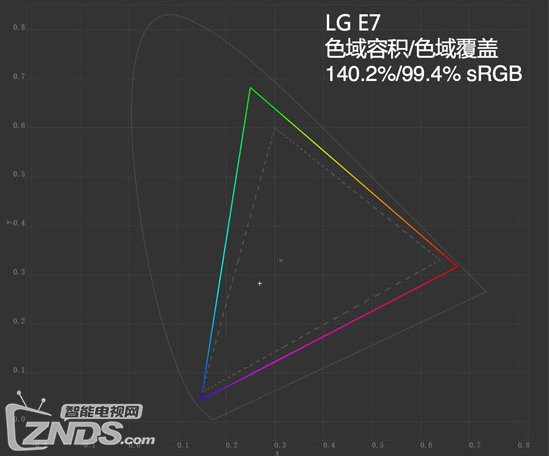 OLED电视谁更强？LG E7与索尼A1详细横评
