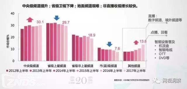 影视行业收割 卫视五大拐点已开启 影视行业收割 卫视五大拐点已开启
