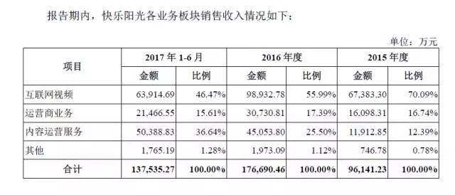 两年亏损16亿 芒果TV要转行营生了? 两年亏损16亿 芒果TV要转行营生了?