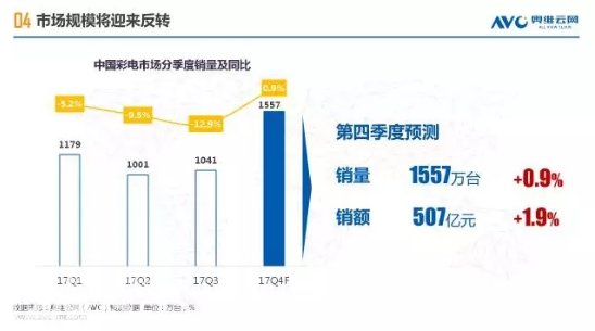 2017Q3中国彩电市场史上最差 双11能迎来转机吗？
