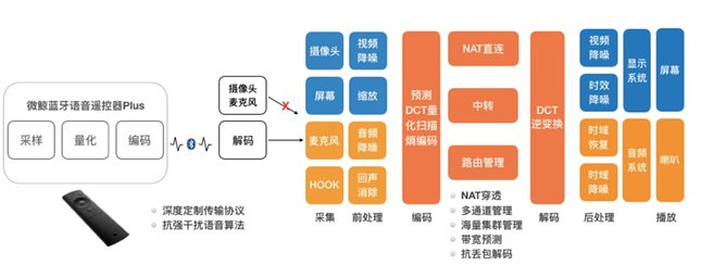 微鲸电视视频通话系统架构