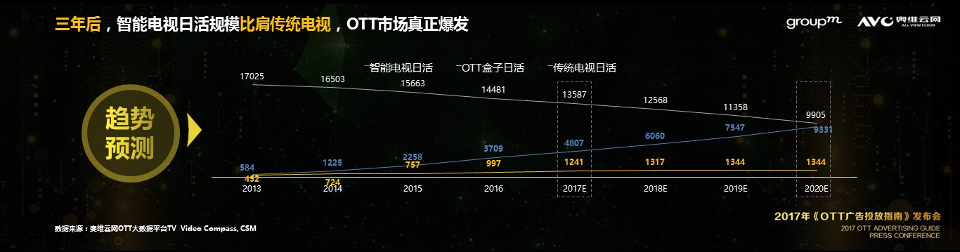奥维云网携手群邑中国及行业伙伴共同发布《2017OTT广告投放指南》