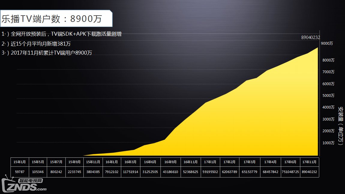 3年8900万台电视 乐播投屏获新一轮6500万投资 3年8900万台电视 乐播投屏获新一轮6500万投资