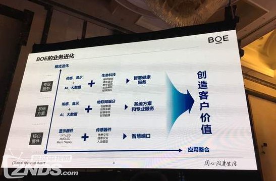 京东方王东升：10.5代线下月投产8K面板