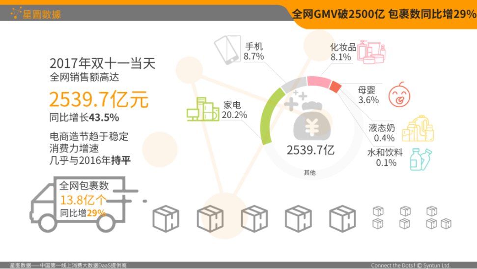 2017年双11家电网购数据分析:电视类实现总销额和占比双增长 2017年双11家电网购数据:电视类目实现总销额和占比双增长
