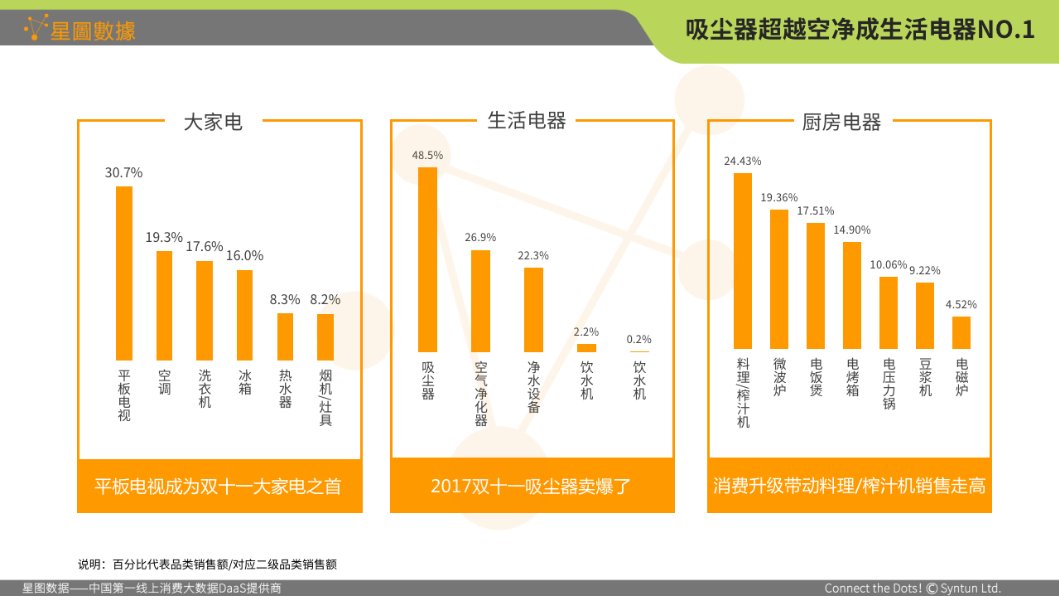 2017年双11家电网购数据分析:电视类实现总销额和占比双增长 2017年双11家电网购数据:电视类目实现总销额和占比双增长