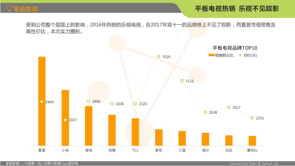 2017年双11家电网购数据分析:电视类实现总销额和占比双增长 2017年双11家电网购数据:电视类目实现总销额和占比双增长