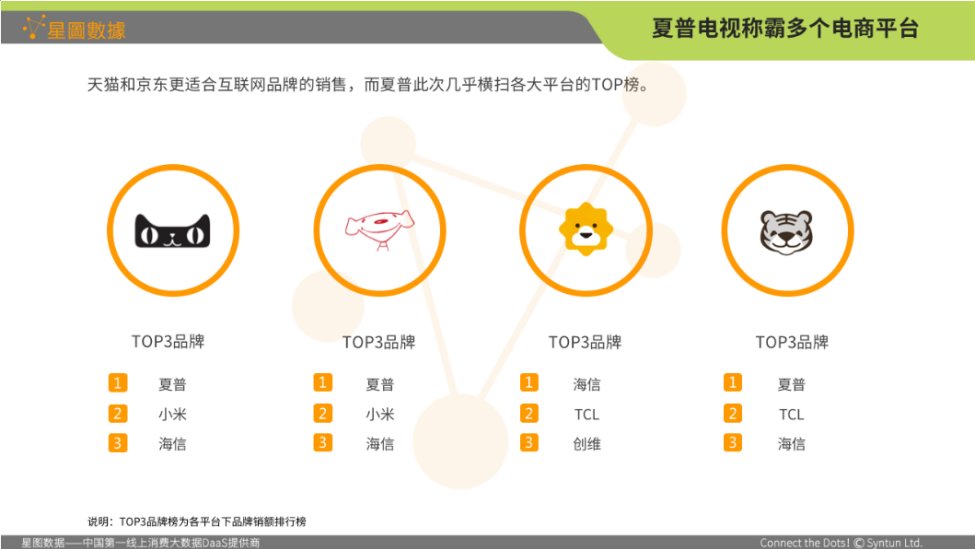 2017年双11家电网购数据分析:电视类实现总销额和占比双增长 2017年双11家电网购数据:电视类目实现总销额和占比双增长