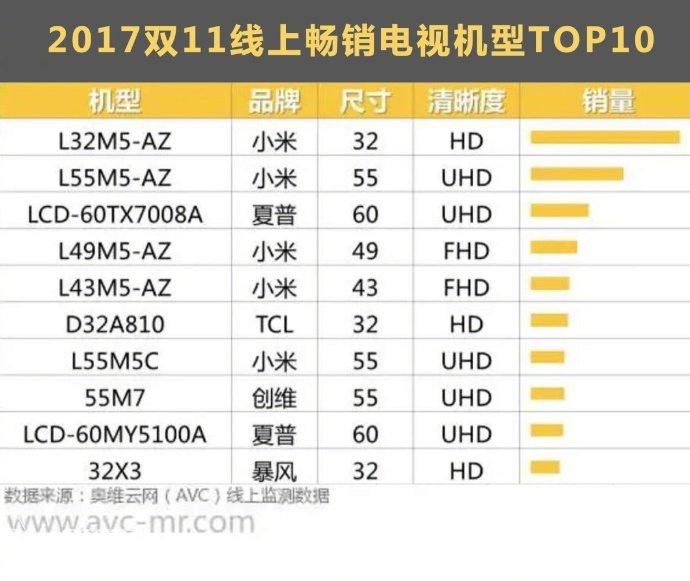 奥维云发布中国彩电市场报告 小米电视双11线上销量第一