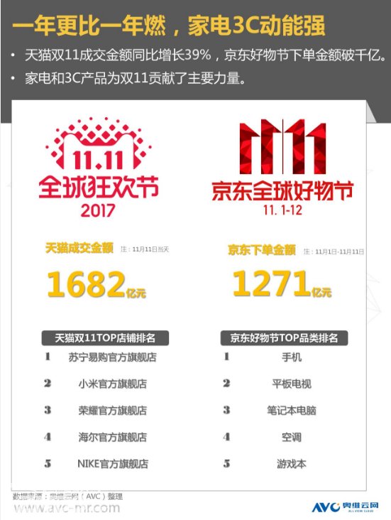 奥维云网发布《中国彩电市场双11报告》：小米夏普双双夺冠