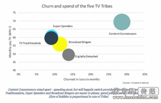 OTT和付费电视用户现状分析:以付费视频收入