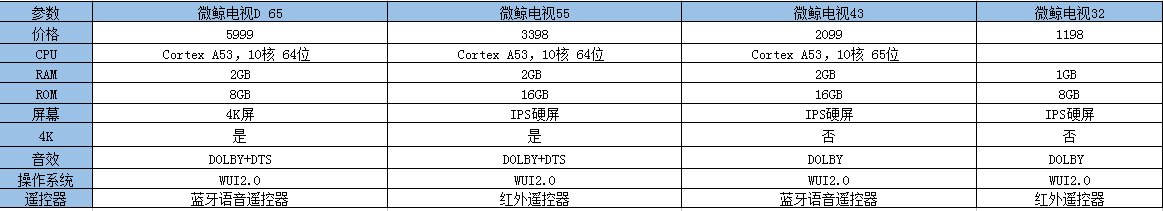 微鲸电视D系列京东火热预约中 最低1198元带回家