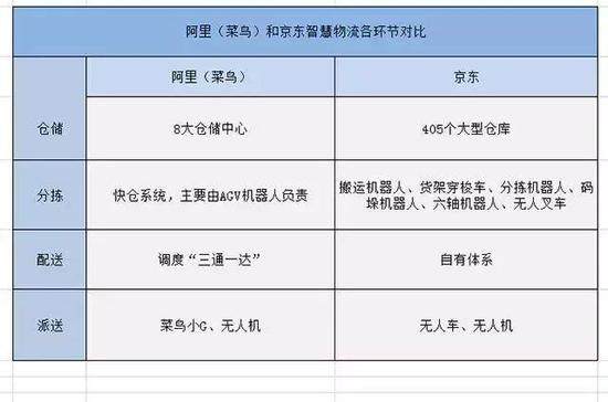 智慧物流成趋势,京东阿里有何不同? 智慧物流成趋势,京东阿里有何不同?