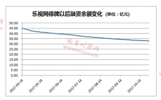 乐视网复牌遥遥无期，融资客处境堪忧