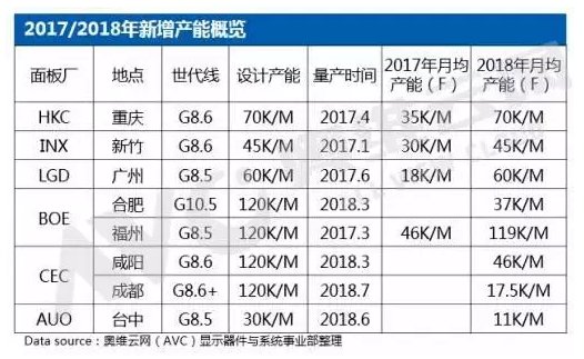 2018年TV面板市场前瞻:供需失衡风险逐步显现 2018年TV面板市场前瞻:供需失衡风险逐步显现